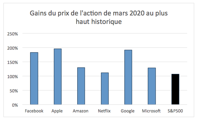 2021.09.24.FlowBank gains boursiers des FAANG et Microsoft