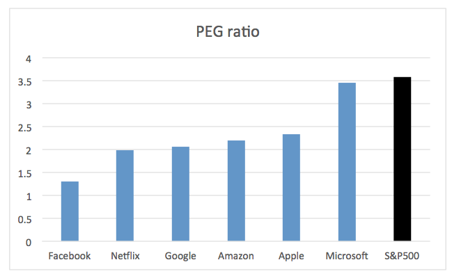 2021.09.24.FlowBank PEG ratio des FAANG et Microsoft