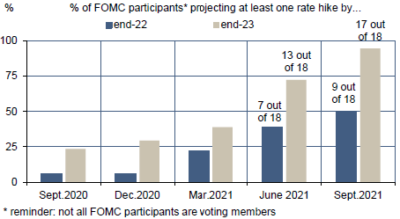 Fed : projections de sortie de la ZIRP