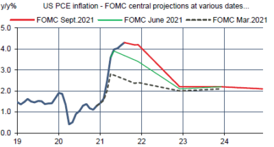 FOMC : projections d’inflation PCE