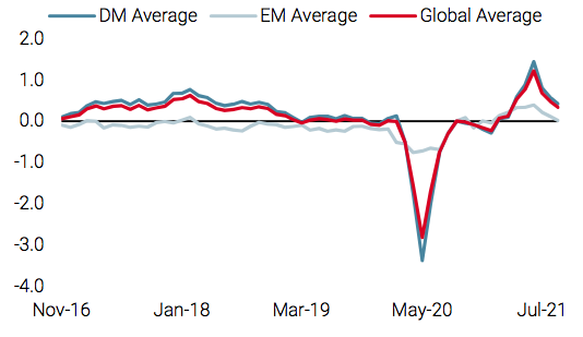 2021.09.28.Unigestion nowcaster de croissance mondiale