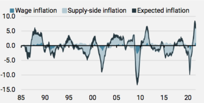 2021.09.28.Unigestion Nowcaster de l'inflation US