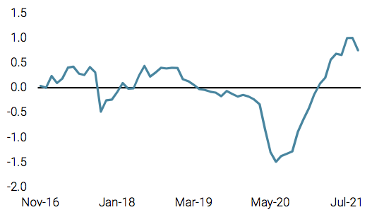 2021.09.28.Unigestion nowcaster d'inflation mondiale
