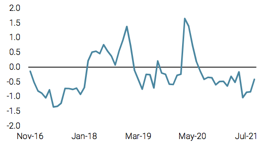 2021.09.28.Unigestion Tensions sur le marché