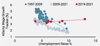 2021.09.28.Unigetion Courbe de Philips