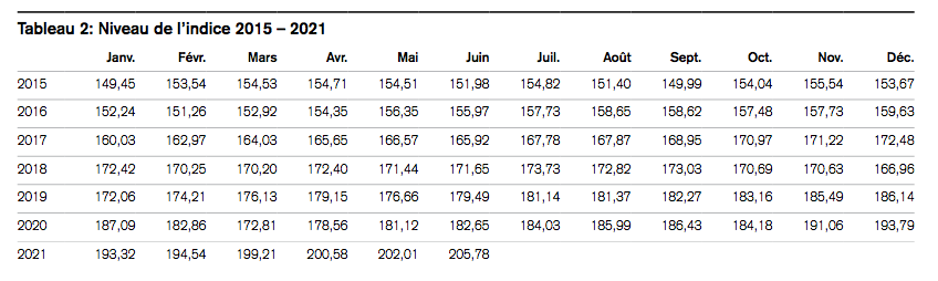 2021.09.30.Niveau de l'indice