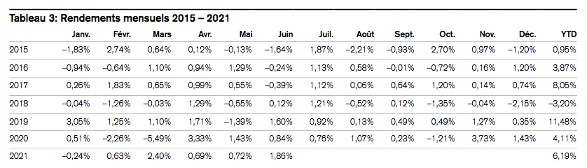 2021.09.30.Rendements mensuels