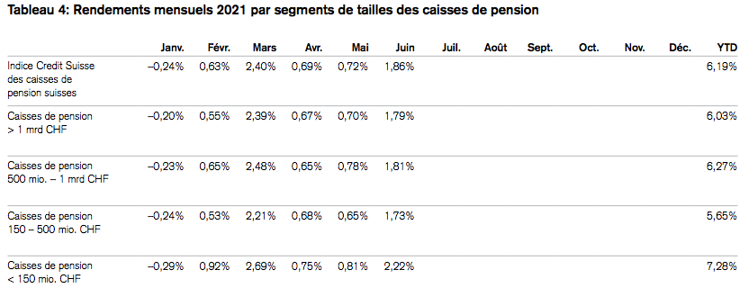 2021.09.30.rendements par taille de caisse de pension