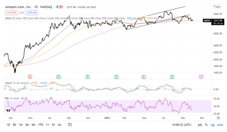 2021.10.01.FlowBank Graphique Amazon