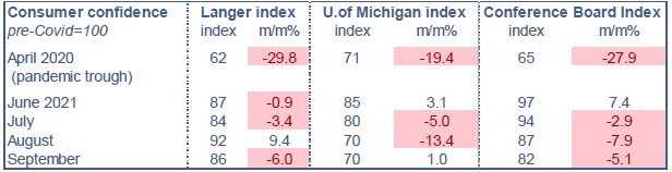 US Consumer confidence