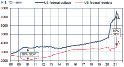 US : dépenses et recettes de l’Etat fédéral