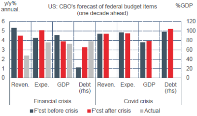 US : prévisions à long-terme crise financière vs crise Covid