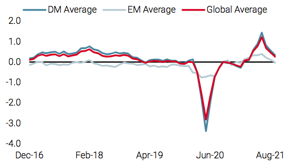 2021.10.05.UNI nowcaster de croissance mondiale