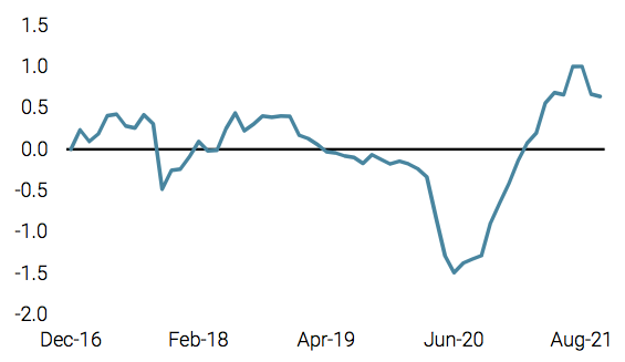 2021.10.05.UNI nowcaster d'inflation mondiale