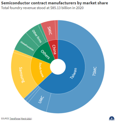 HERAVEST - Fabricants de semiconducteurs