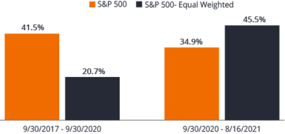 Graphique 3 : Performance de l’indice (%)