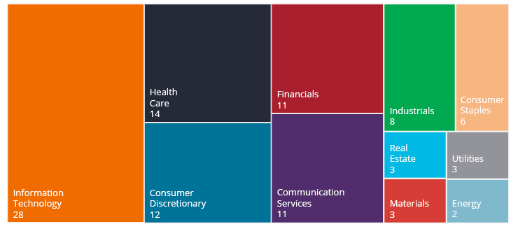 Indice S&P 500 – pondérations sectorielles (%)