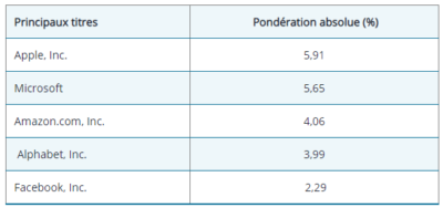 Graphique 2 : Indice S&P 500