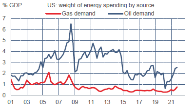 US : poids des dépenses énergétiques par source