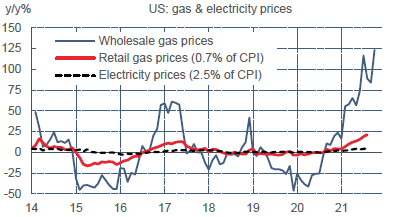 US : prix du gaz et de l’électricité