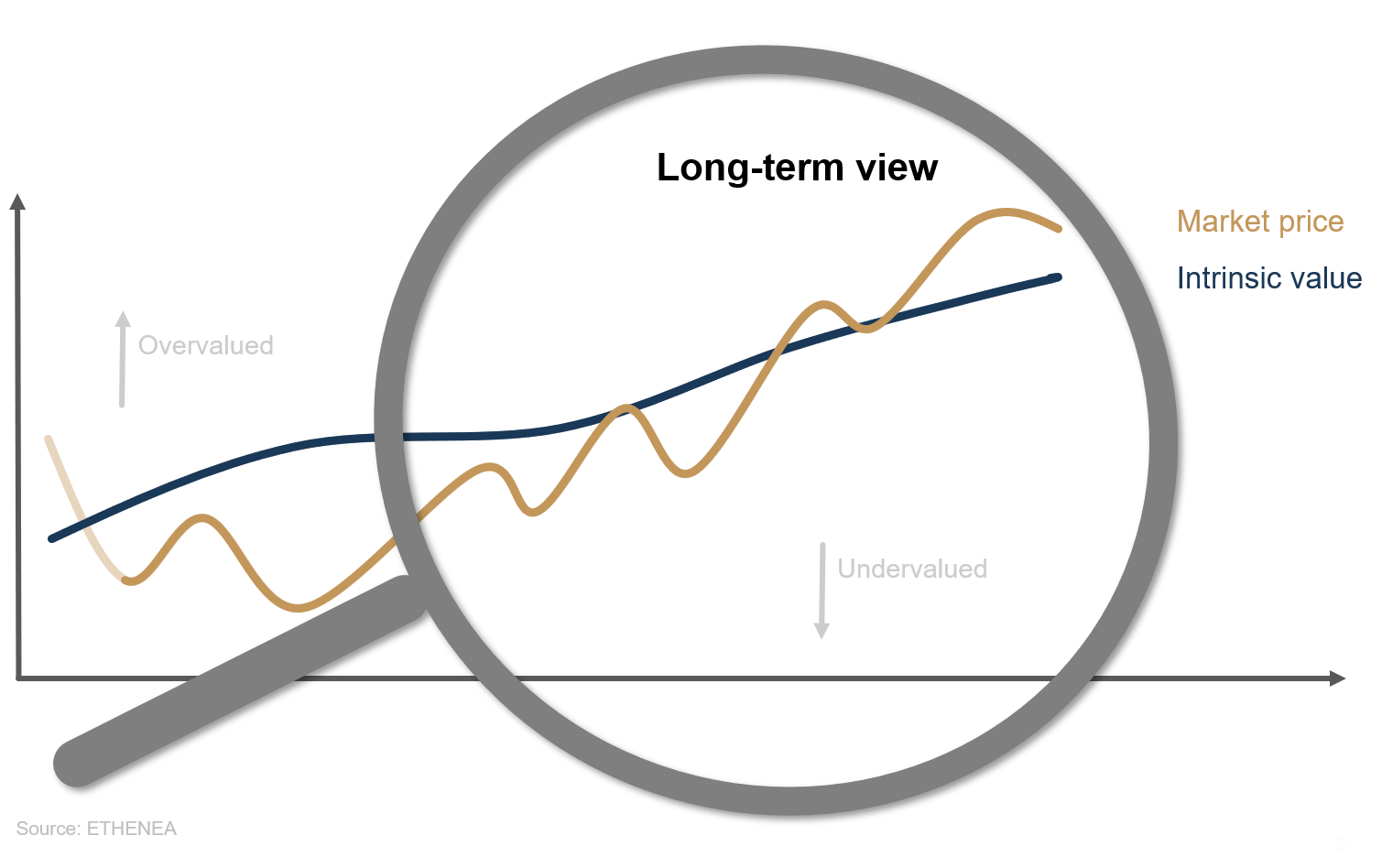 Graphique 4 : une question de point de vue (à long terme)