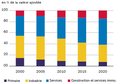 Chine - Poids du PIB par secteur