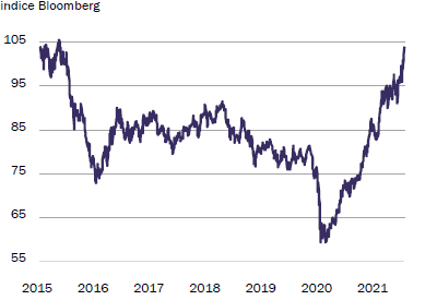 Monde - Cours des matières premières