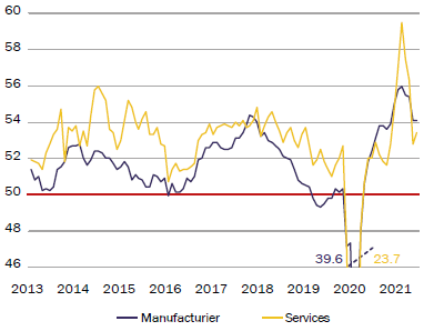 Monde - Indice de confiance Markit