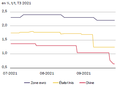 Monde - Prévisions de croissance