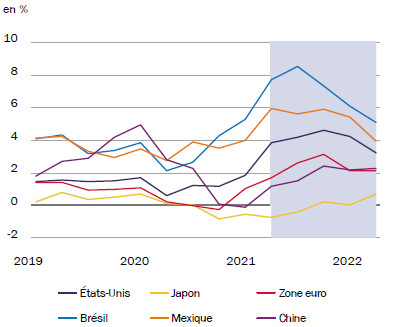 Monde - Taux d’inflation