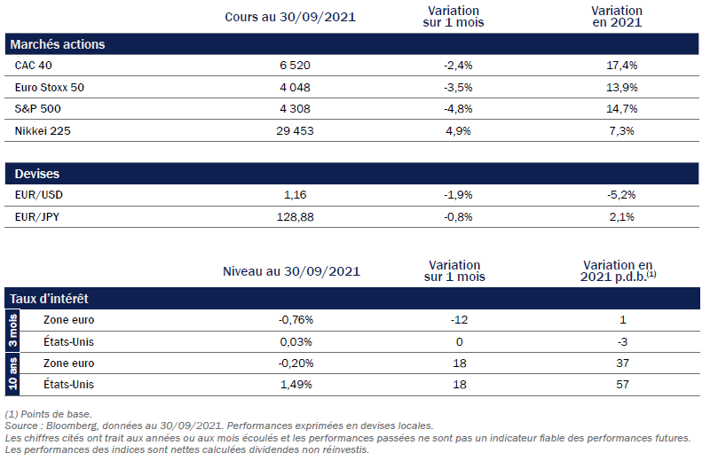 Performances des indices et niveaux des taux d’intérêt