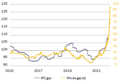 Zone euro - Prix du gaz