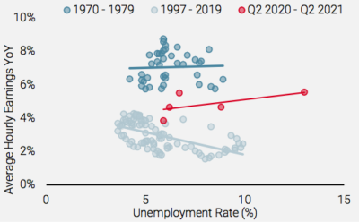 2021.10.12.Unigestion croissance des salaires US