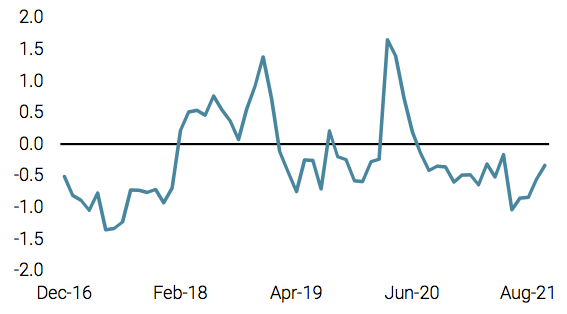2021.10.12.Unigestion tensions sur le marché