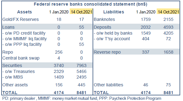 Bilan simplifié de la Fed