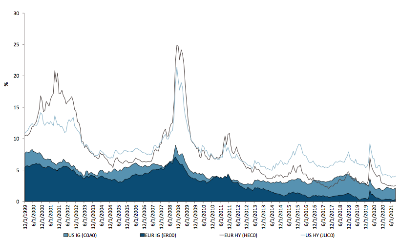 2021.10.18.Rendement par indices (YTW)