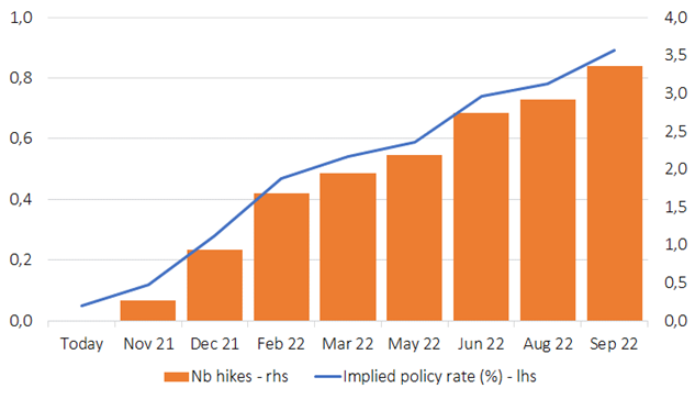 Taux directeur implicite et nombre de hausses