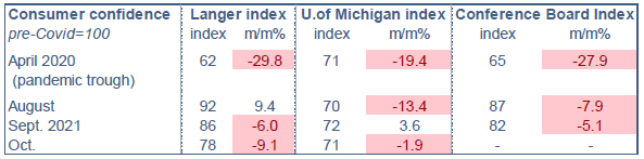 US confiance consommateurs