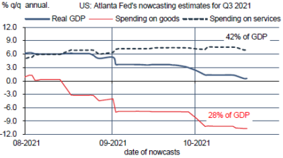 US : modèle de nowcasting de la Fed d’Atlanta