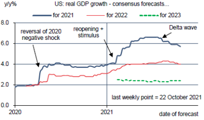 US : prévisions de croissance du PIB (moyennes annuelles)