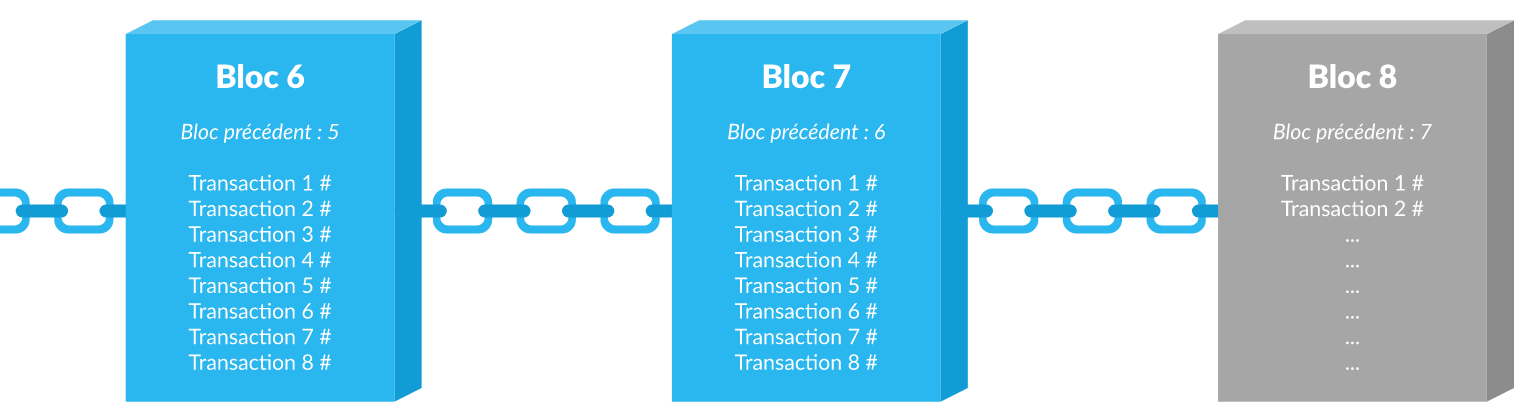 Représentation de bloc et transactions d'une blockchain, le bloc 8 étant en train d'être rempli de nouvelles transactions.