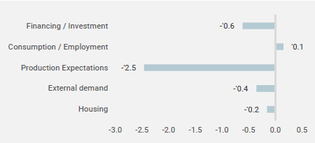 Figure 2 : Croissance chinoise par composante (variation depuis juin)