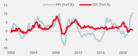 Figure 3 : PPI et CPI chinois (YoY, %)