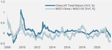 Figure 4 : Performance du High Yield et des actions en Chine