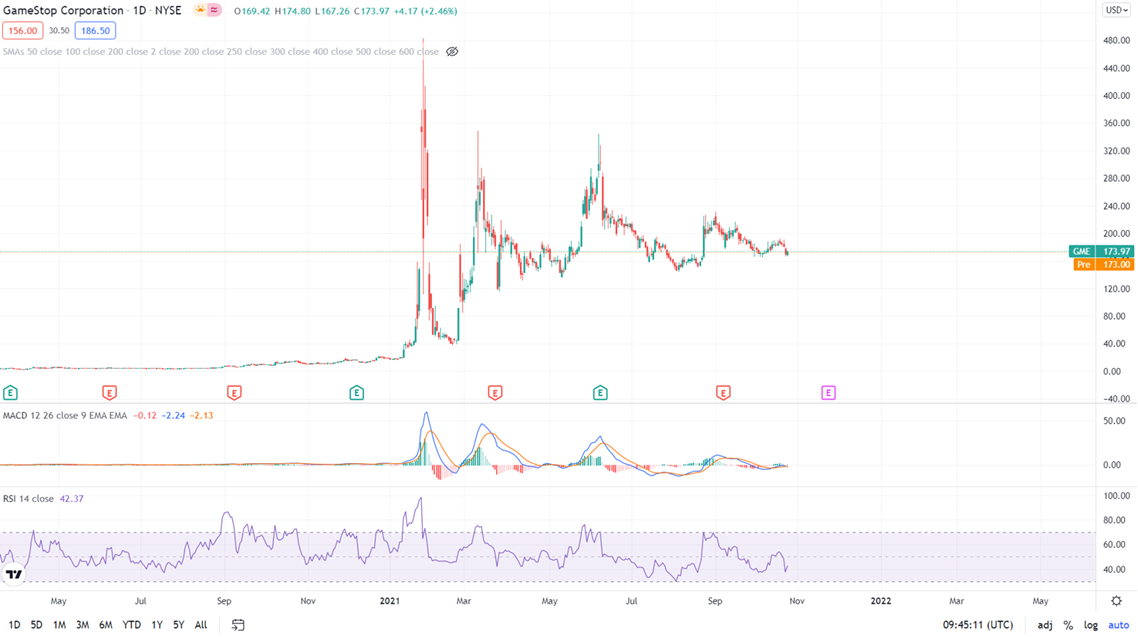 Figure 3 : Cours de l’action GameStop