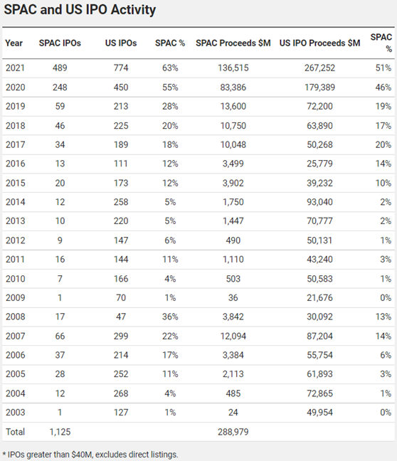 Figure 1 : SPAC et IPO aux Etats-Unis (source : spacanalytics.com)