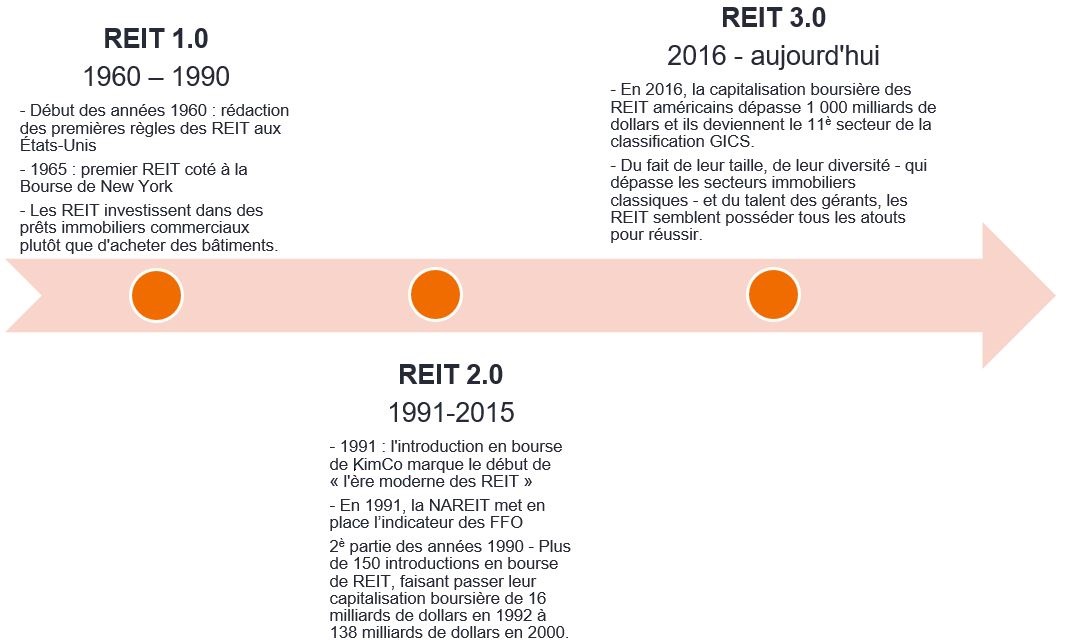 JANUS HENDERSON - REIT bref historique