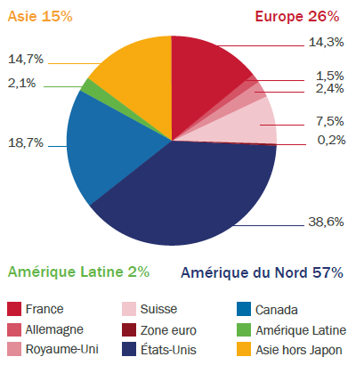 R Co Valor répartition géographique