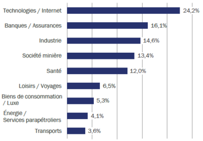 R Co Valor répartition sectorielle
