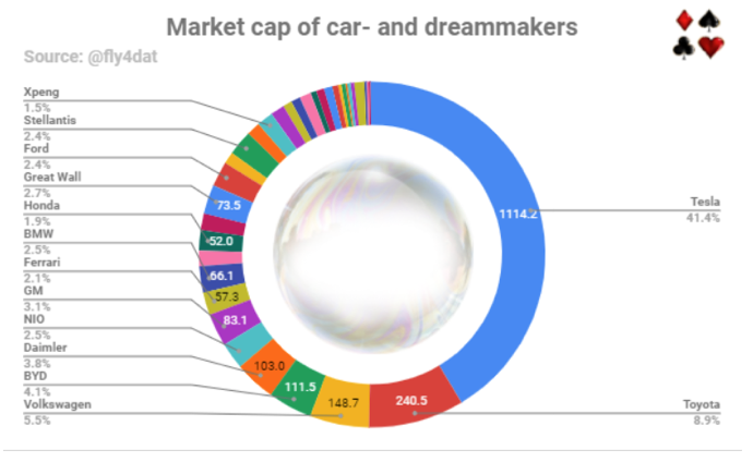 2021.10.29.capitalisation boursière des constructeurs automobiles